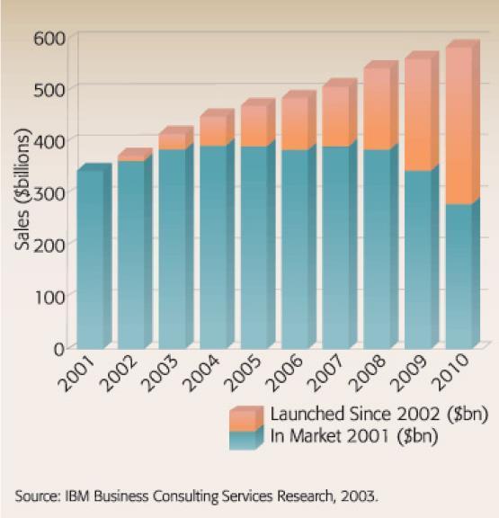 Growth of Pharmaceutical