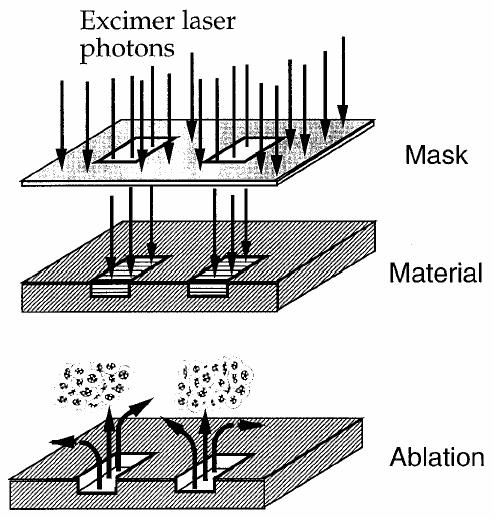 Lab-On-a-Chip Fabrication Methods III Laser ablation H. Girault, Anal. Chem.