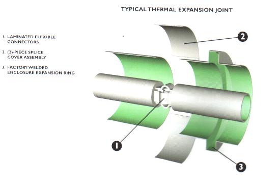 thermal expansion joint in a seismic area or, depending on the bus system routing, the joint can be used as a combination of earthquake and expansion at the same location.