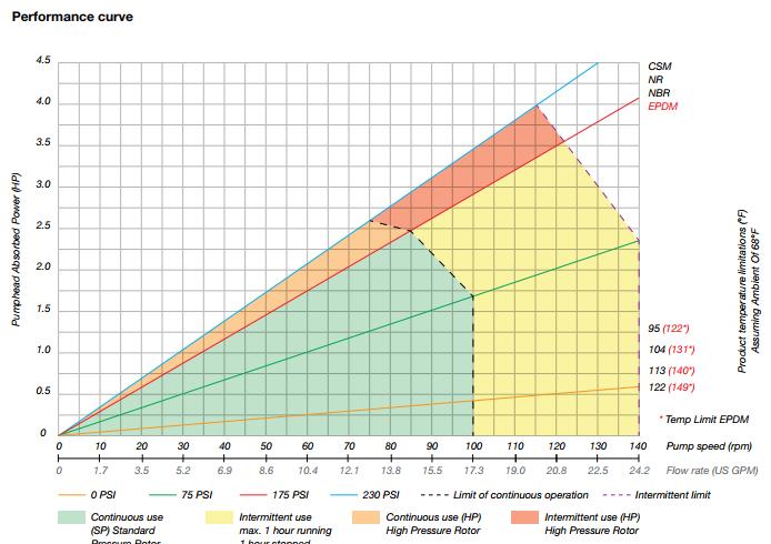 Sizing Range of pump: o Maximum plant flow