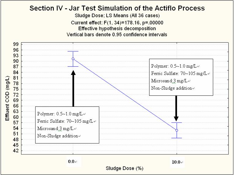 Fig. 9 Sludge Dose and Effluent COD One-Way ANOVA Effect Plot in Section IV Test --- With and Without