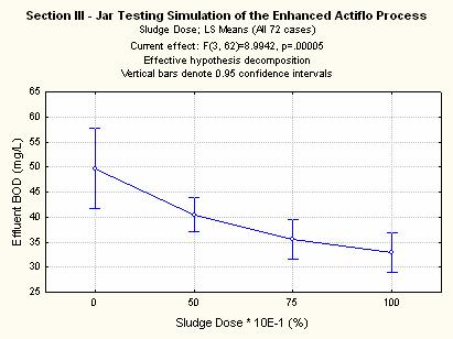 Table 3 Section Test Comparison in Section IV of Simulation Actiflo Process Ferric Sulfate (mg/l) Polymer (mg/l) Microsand (g/l) Recycled Activated sludge (%) Enhanced BOD Removal Efficiency (%) IV
