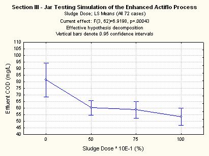 Fig. 5 Section III Sludge Dose and Effluent COD One-Way ANOVA Effect Plot Polymer: 1.