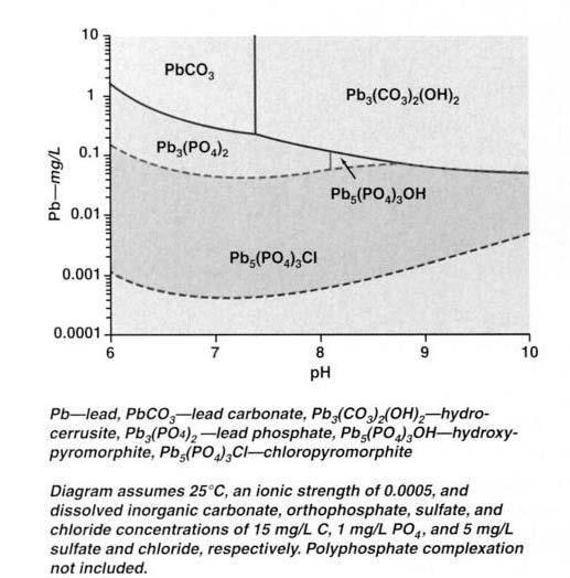Figure 2-5: Solubility diagram for lead showing different solid-phase stability fields (Reprinted by permission of the American Water Works Association, from Replacing polyphosphate with silicate to