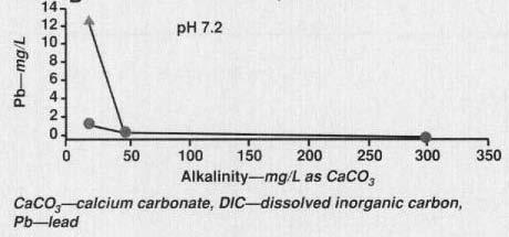 2006). Hozalski et al. (2005) reports that at alkalinities below 50 mg/l as CaCO 3, lead concentrations are highly sensitive to ph within the ph range of 7 8.5. On the other hand, at alkalinities above 100 mg/l as CaCO 3, lead release becomes insensitive to changes in ph.