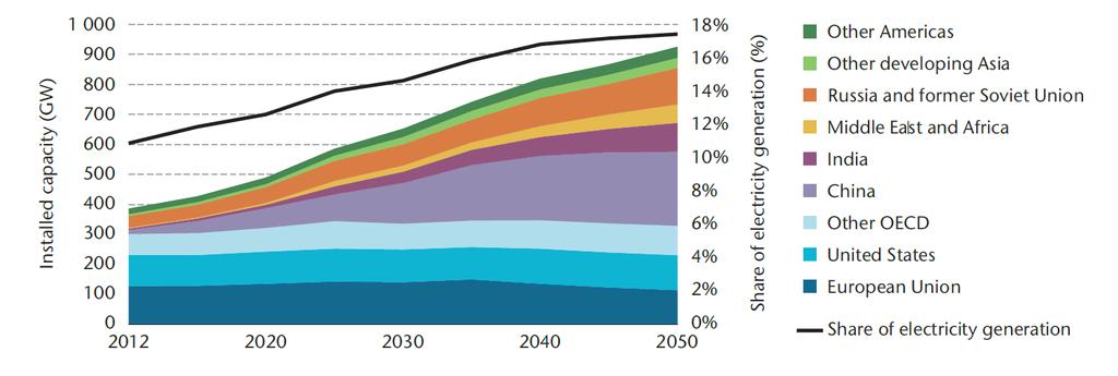 Nuclear in the 2 C Scenario (2DS) (All capacities are gross capacities) 930 GW by 2050 (down from 1200 GW) 17%