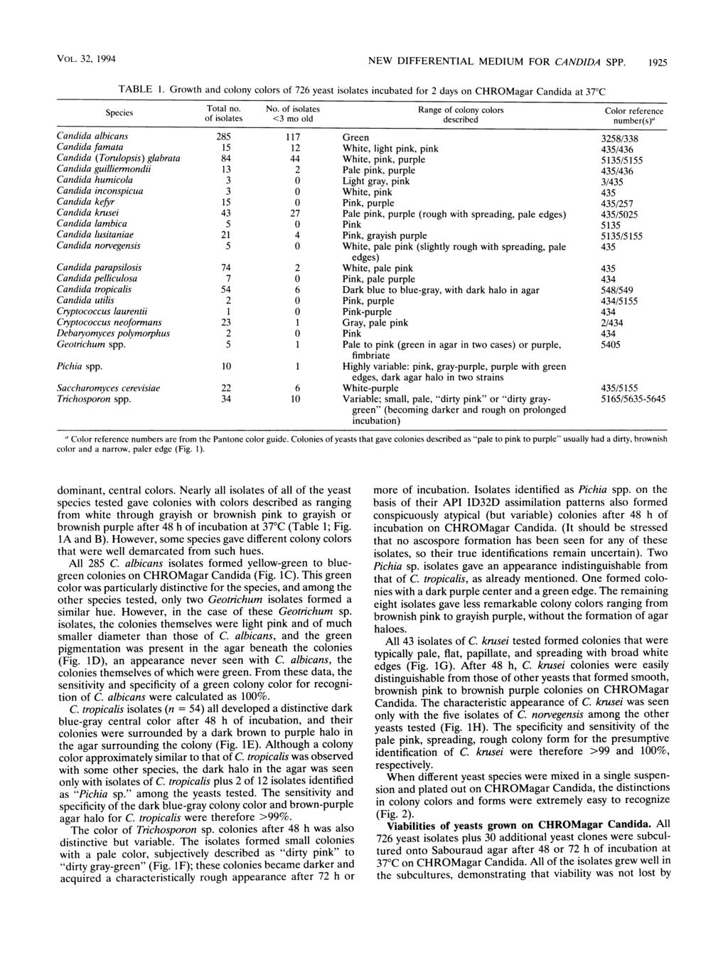 VOL. 32, 1994 NEW DIFFERENTIAL MEDIUM FOR CANDIDA SPP. 1925 TABLE 1. Growth and colony colors of 726 yeast isolates incubated for 2 days on CHROMagar Candida at 37 C Species Total no. No.