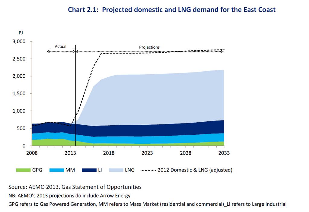 3 New LNG plants will increase demand Projected domestic and LNG demand for East Coast