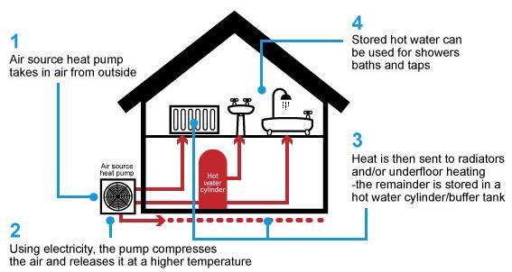 Air Source Heat Pump A