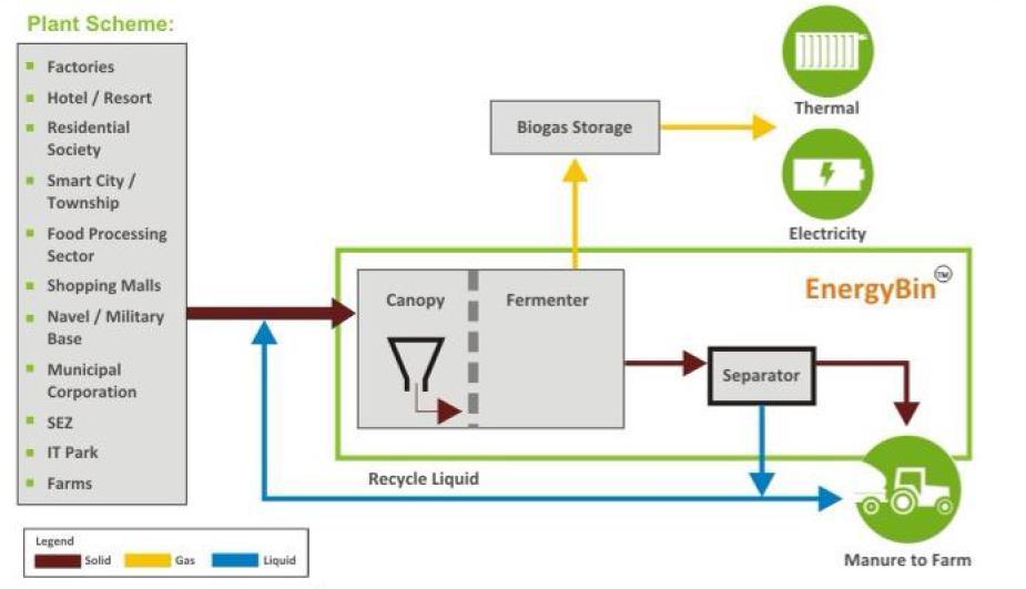 Thyssenkrupp Industries Pune Biogas cooking Industrial building Canteen System details: Capacity: 250 kg/day (food waste) Biogas