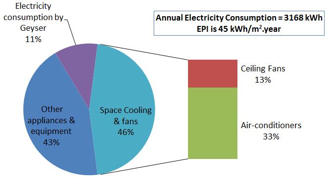 kwh/month Residential Sector: EPI for Different Climates 700 600 500 400 300 200 100 0 Comparison of Average Monthly Electricity Consumption Jan Feb Mar Apr May Jun Jul Aug Sep Oct Nov Dec Composite