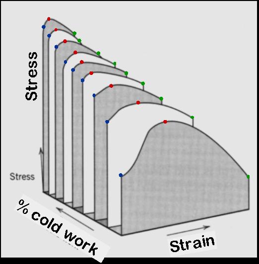 Strain Hardening Strain hardening or cold working is esp.