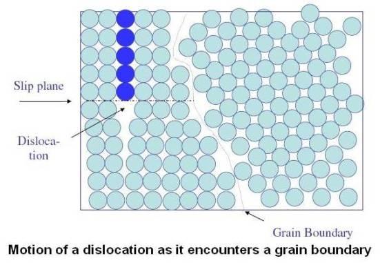 Grain Boundary Strengthening Smaller grain size: more barriers