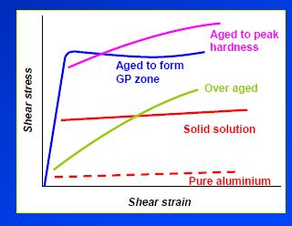 Precipitation Hardening Ø The yield stress increases when the crystal is aged to form coherent GP zone.