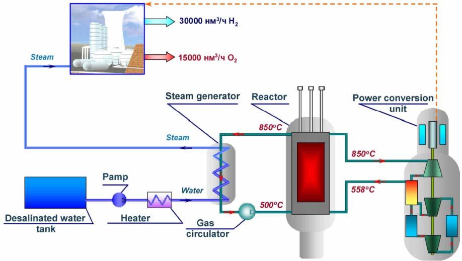 MHR 100 SE MHR 100 SE plant for generation of power and superheated steam with required parameters to generate hydrogen by electrolysis The configuration
