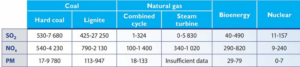 The impact of energy production on the environment World CO 2 Emissions by fuel