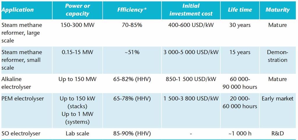 Economic challenges Current performance of key hydrogen generation technologies * Economic assessments show that the competitive LCOH 2 depending on HTGR location should be: on the consumer site < 2.