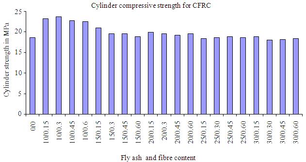 Cylinder compressive strength: The variation of cylinder compressive strength with respect to the fly ash percentage, fiber length and fiber content is given in Fig. 6.