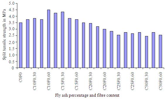 CONCLUSION Based on the results of investigation reported in this study, the following conclusions are drawn: Fig. 7: Effect of fly ash and fiber content on split tensile strength Fig.
