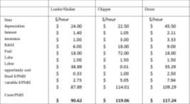 Costs Factors in determining Productive Machine Hour (PMH) Table 7 ESTIMATED JOB COSTS Rate Elapsed time Subtotal Depreciation Fellerbuncher $151/PMH 120 hrs $18,120 $6,096 Skidder 1 $91/PMH 168 hrs