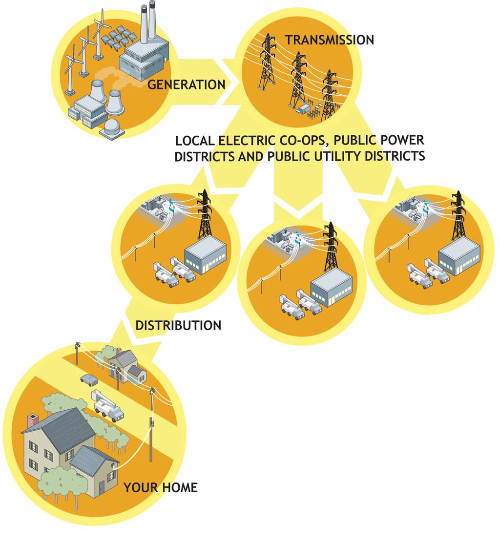 Let s Start With the Basics Electricity is the only product in