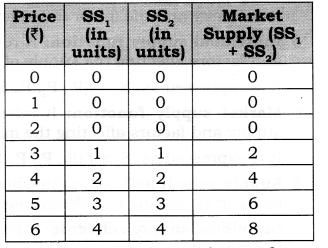 The following table shows the supply schedules of two firms: the SS1 column gives supply schedule of firm 1 and SS2 column gives supply schedule of firm 2. Compute the market supply schedule.