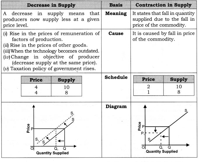Numerical problems on Calculation of elasticity of supply (When both price and quantity are given) Question 10.