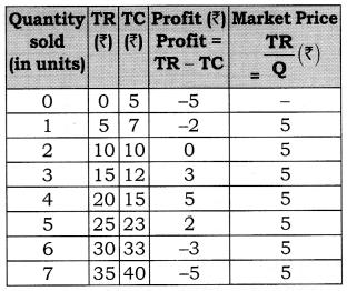 [3-4 Marks] Market price (AR) = TR/Quantity sold = Rs. 5. (TR = Total Revenue; TC = Total Cost) Question 5.