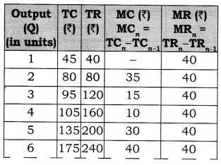 Question 4. A table showing TC and TR of a firm is given.