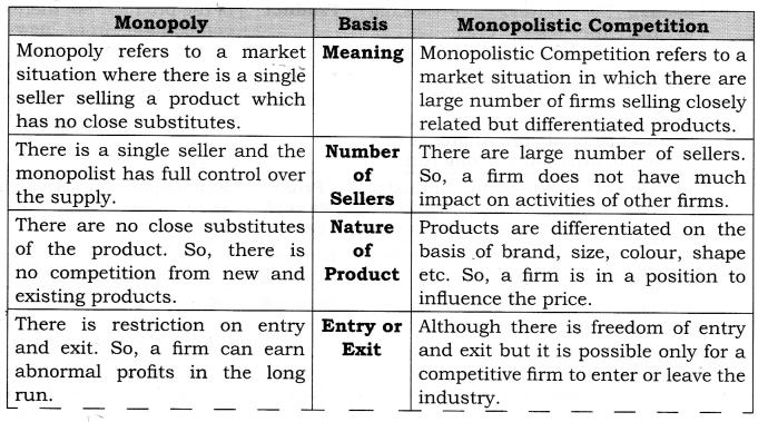 VI. Higher Order Thinking Skills Question 1. Demand curve facing a monopoly firm is a constraint for the monopolist. Comment. [3-4 Marks] 1.