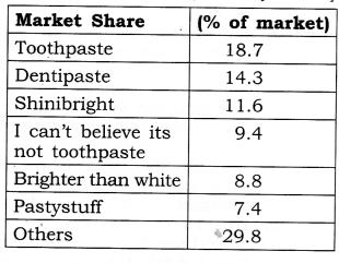 Oligopoly market best describes the market structure of toothpaste industry. Question 7. Suppose that the demand curve for the XYZ company slopes downward and to the right.