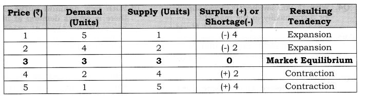 expansion in supply. Similarly, at price 4 and 5, there is excess supply, which leads to fall in price, resulting tendency is Contraction in supply.