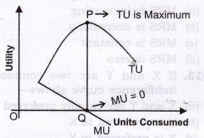 1. When MU decreases, TU increases at a diminishing rate. (As shown in figure till consum ption level OQ). 2. When MU is zero, TU is constant and maximum at P. 3.