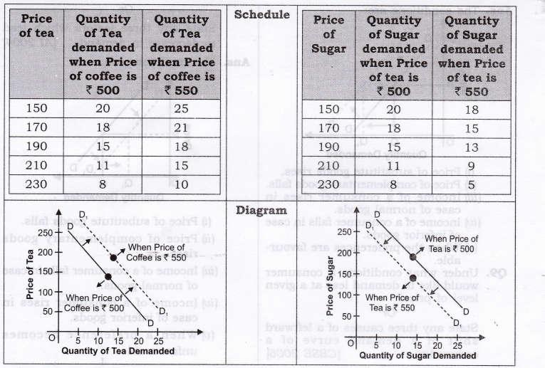It states that price of the comm odity and quantity demanded are inversely