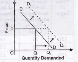 Law of demand is one sided. It explains only the effect of change in price on the quantity demanded. It states nothing about the effect of change in quantity demanded on the price of the comm odity.