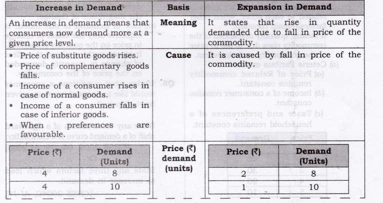 Income of a consum er rises in case of inferior goods. 5.