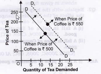 (b) There would always exist a direct relationship between the price of substitute goods and demand for given comm odity. (c) Due to rise in price of substitute (Say Coffee from Rs. 500 to Rs.