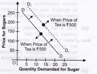 (c) Due to fall in price of substitute (Say Coffee from Rs 550 to Rs 500), the demand of tea shift leftward from DD to D1D1 as shown in adjacent figure: 2.