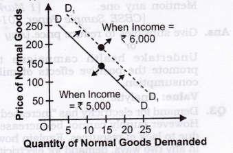1. Rise in Income for Normal Goods: (a) For normal comm odity, with a rise in income, the demand of the comm odity also rises and vice- versa.