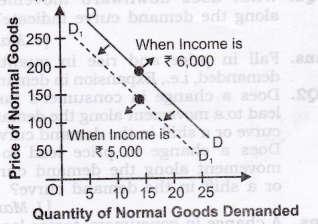 1. Fall in Income for Normal Goods: (a) For normal comm odity, with a fall in income, the demand of the comm odity also falls and vice- versa.