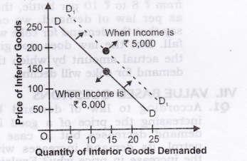 (c) Due to fall in income of a consumer (Say from Rs 6000 to Rs 5000), the demand of normal goods shifts leftward from DD to D1 D1 as shown in figure above. 2.