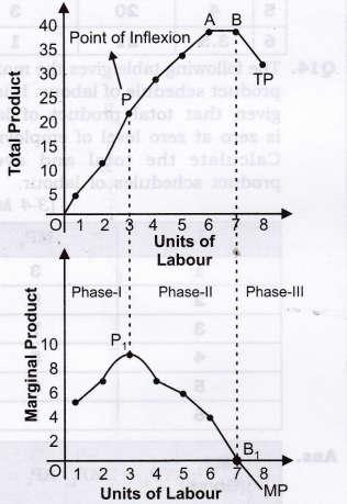 2. When Marginal product falls and remains positive (Till point B1), total product increases at a diminishing rate (concave shape) (till point A), 3.