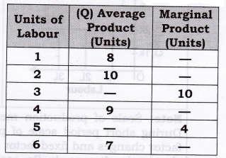 Question 10. Complete the following table: [CBSE 2013] Question 11. What does the Law of variable proportions show? State the behaviour of Total product according to this Law.