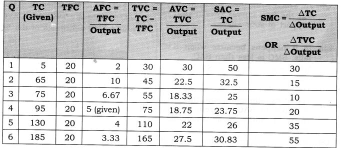 the corresponding values of output.