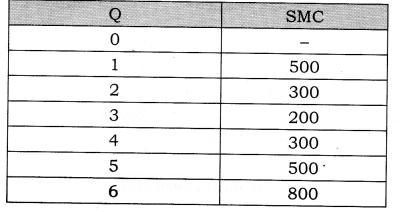 A firm s SMC schedule is shown in the following