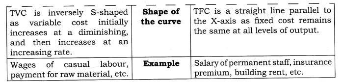 (ii) Initially, total cost (TC) increases at a diminishing rate (Total Product increases at Increasing rate), which makes its average, i.e., average cost (AC) to fall, then reaches its minimum point.