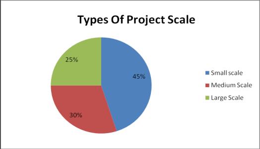 Q8. What type of project scale followed by your company?