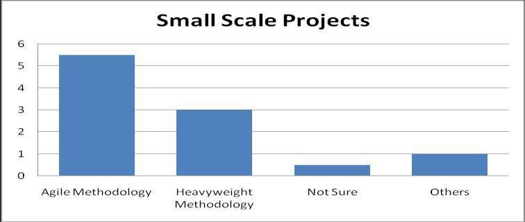 FIG.33: MOST SUITABLE METHODOLOGY IN SMALL SCALE PROJECT FIG.