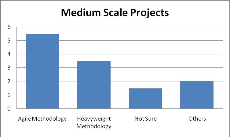 34: MOST SUITABLE METHODOLOGY IN MEDIUM SCALE PROJECT FIG.