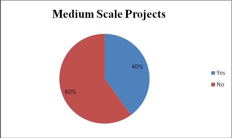 35: MOST SUITABLE METHODOLOGY IN LARGE SCALE PROJECT Q19.